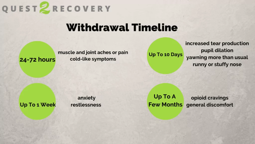 timeline of suboxone withdrawal