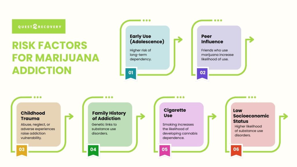 What Are the Risk Factors for Marijuana Addiction